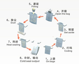 给袋式酱料自动包装机示意图